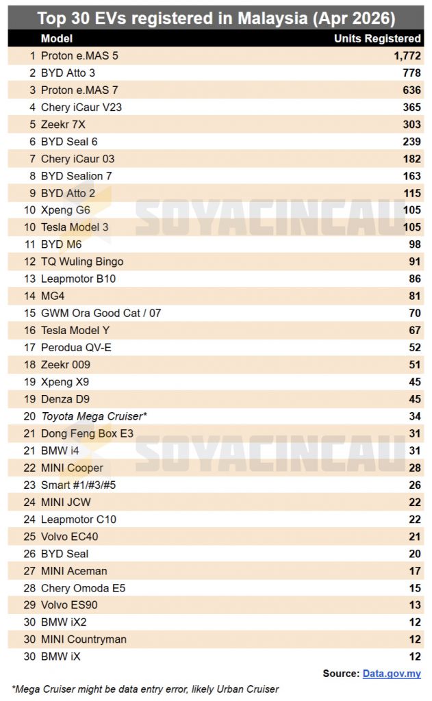 Image from: Malaysia EV registrations more than double in April 2026, over 20,000 registered in four months