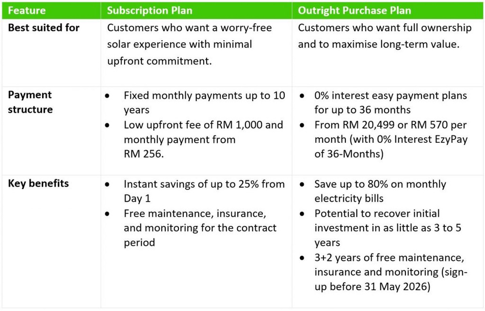 Image from: Maxis Home Solar now offers outright purchase option, with up to 80% electricity bill savings
