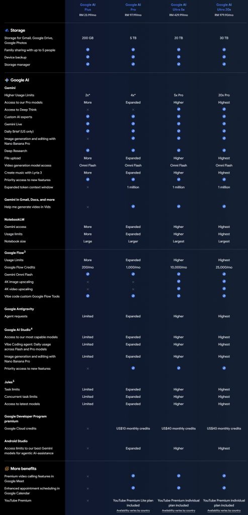 Image from: Google cuts AI Ultra pricing in Malaysia, now starts from RM429.99/month with 20TB storage