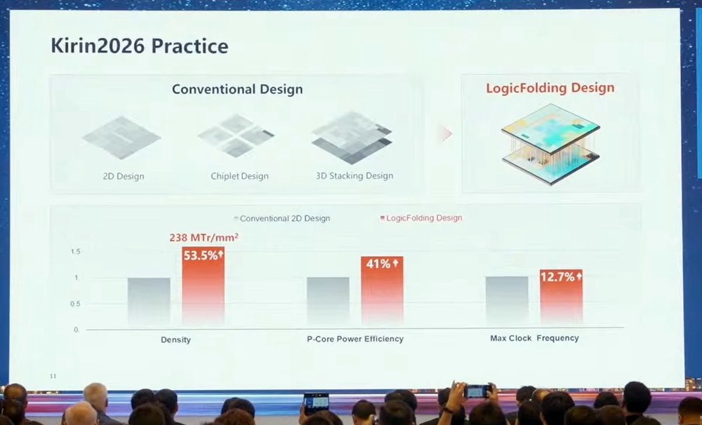 Image from: Tau Scaling: Huawei’s radical architectural approach to overcome US sanctions