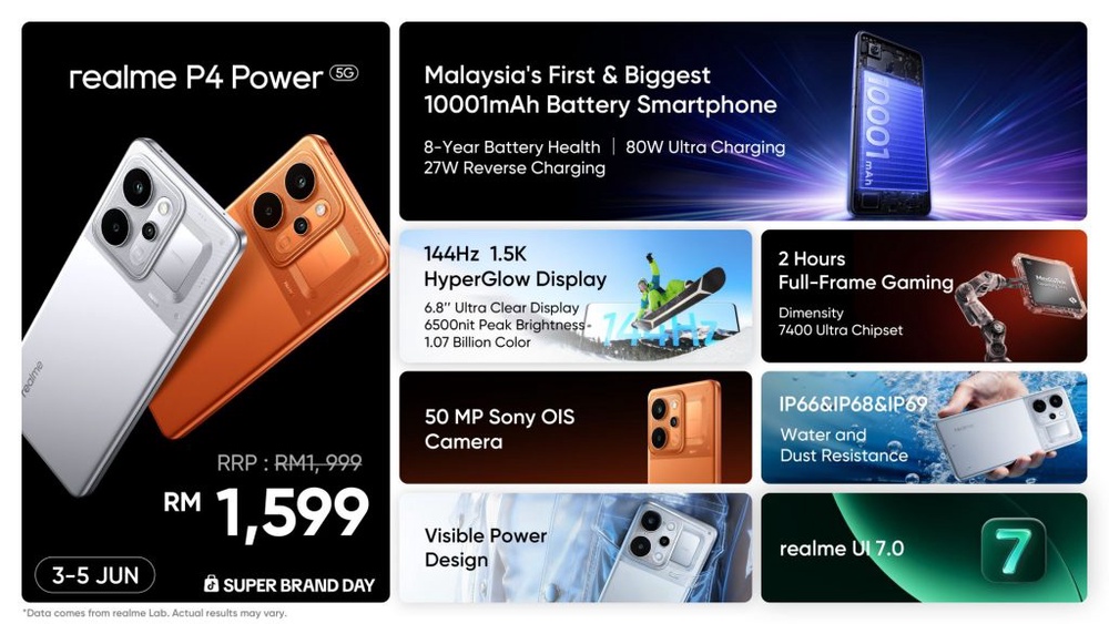 Image from: Realme P4 Power 5G: 10,001mAh battery smartphone, now available in Malaysia from RM1,599