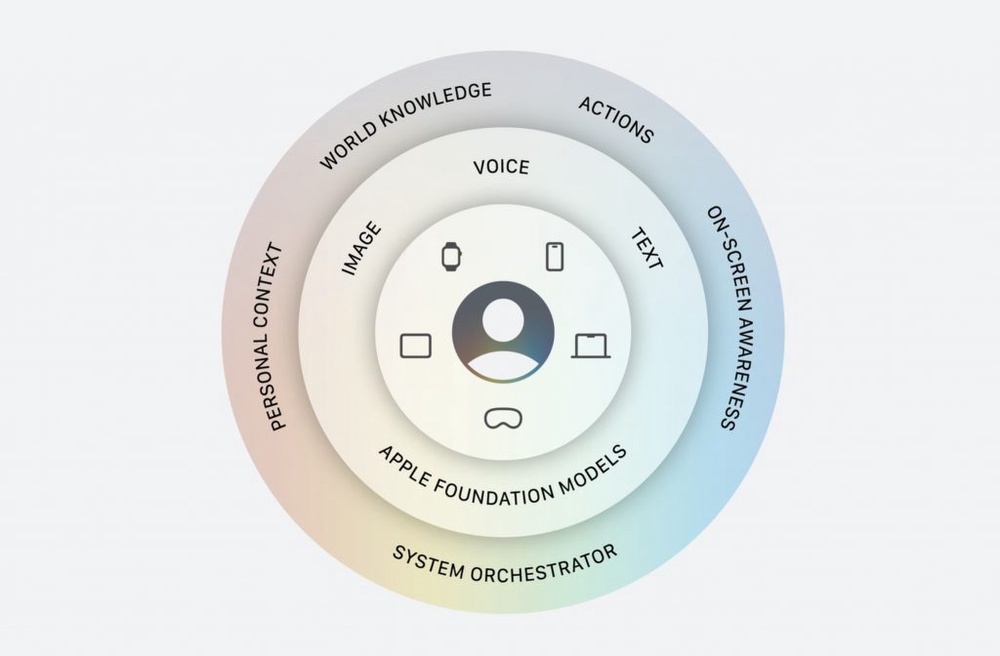 Image from: What’s new in iOS 27? Siri gets a major AI upgrade, AirPods Custom EQ and faster performance