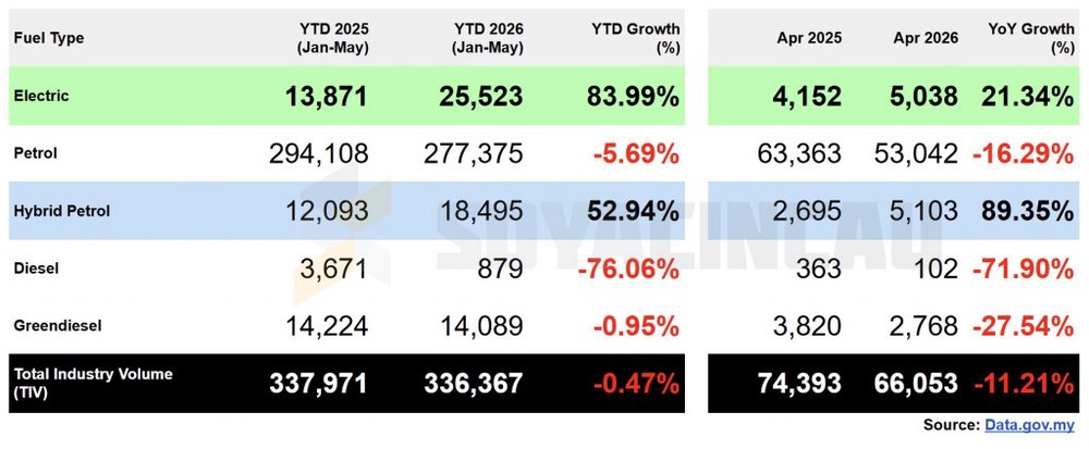 Image from: Malaysia EV registrations rise 21% in May 2026 despite overall car market decline of 11%