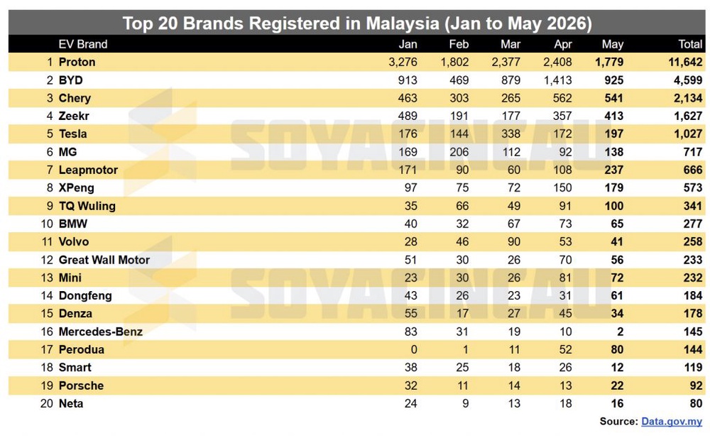 Image from: Malaysia EV registrations rise 21% in May 2026 despite overall car market decline of 11%