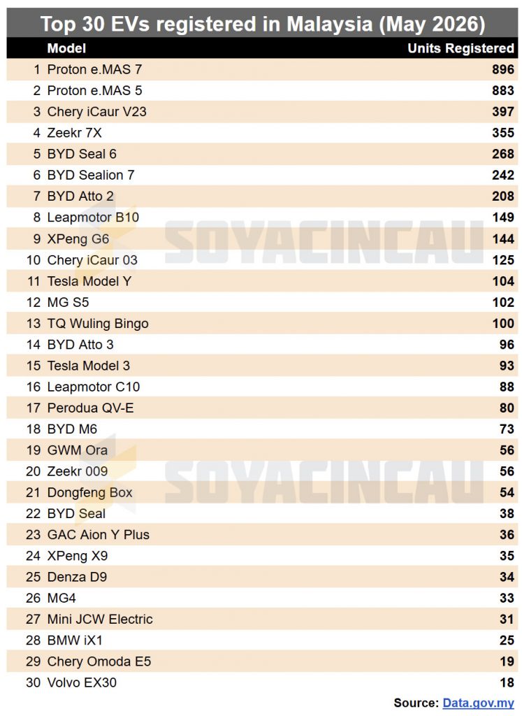Image from: Malaysia EV registrations rise 21% in May 2026 despite overall car market decline of 11%