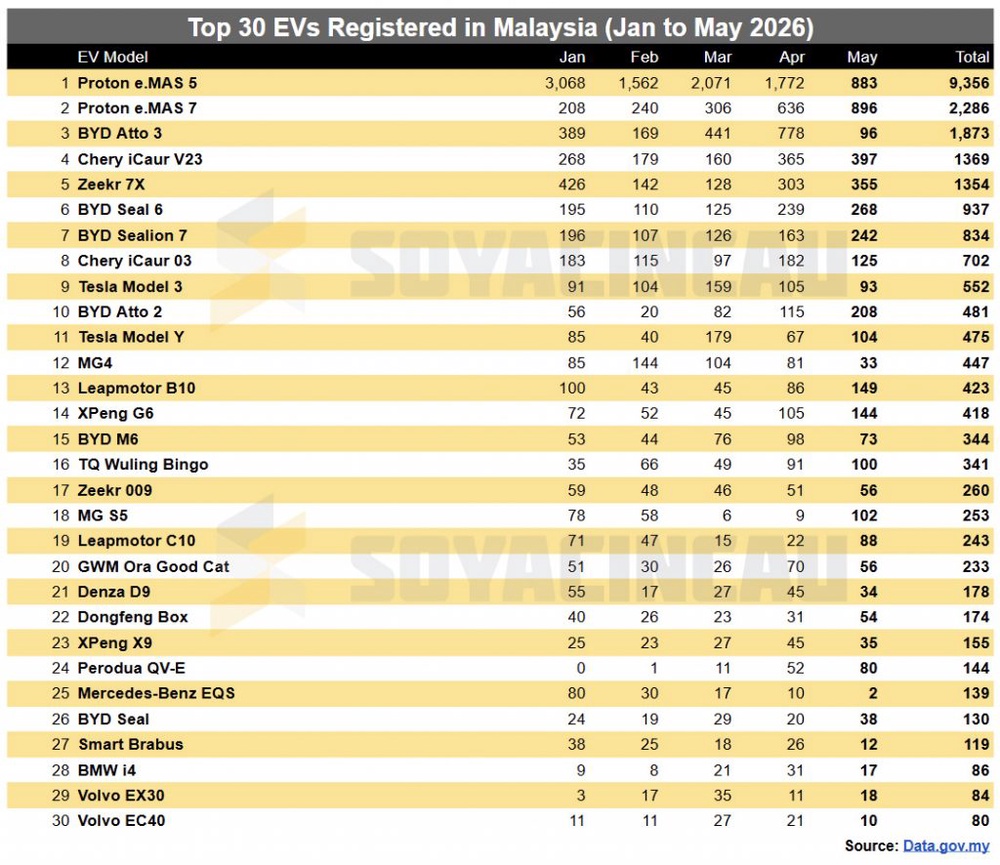Image from: Malaysia EV registrations rise 21% in May 2026 despite overall car market decline of 11%