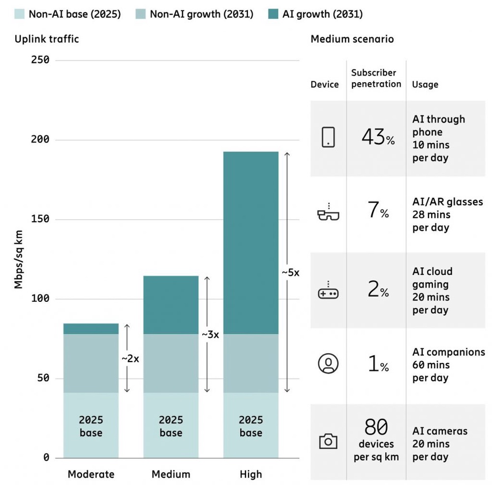 Image from: 5G subscriptions surpass 3 billion worldwide, Ericsson says Malaysian firms are still early in AI adoption