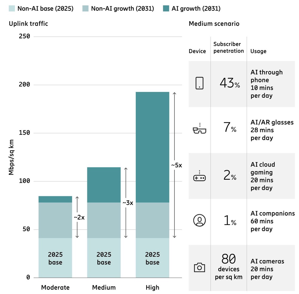Image from: 爱立信报告指全球5G用户突破30亿，大马企业在AI采用方面仍处于初期阶段