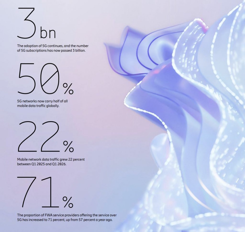 Image from: 5G subscriptions surpass 3 billion worldwide, Ericsson says Malaysian firms are still early in AI adoption