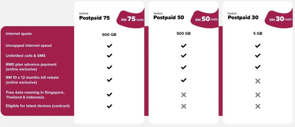 Image from: Hotlink Postpaid offers 500GB data with uncapped 5G speed for RM50/month