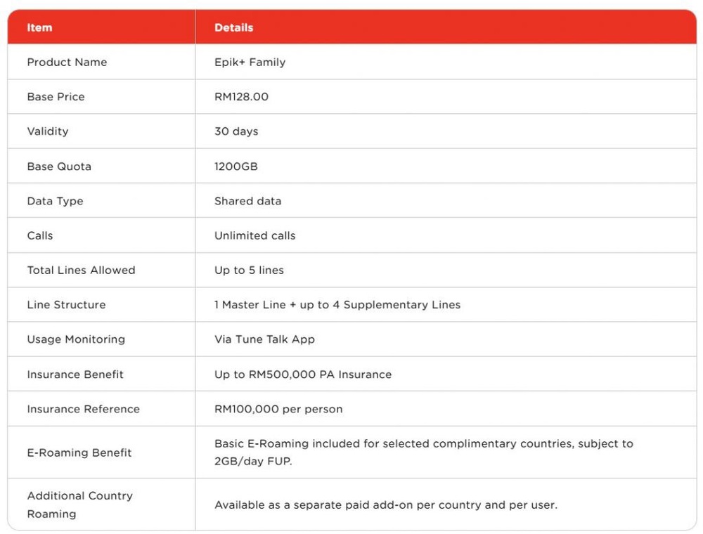Image from: Tune Talk推出Epik+ Family预付配套:每月128令吉享1200GB 5G数据、5条线路、Roam Like Home及50万令吉个人意外保险
