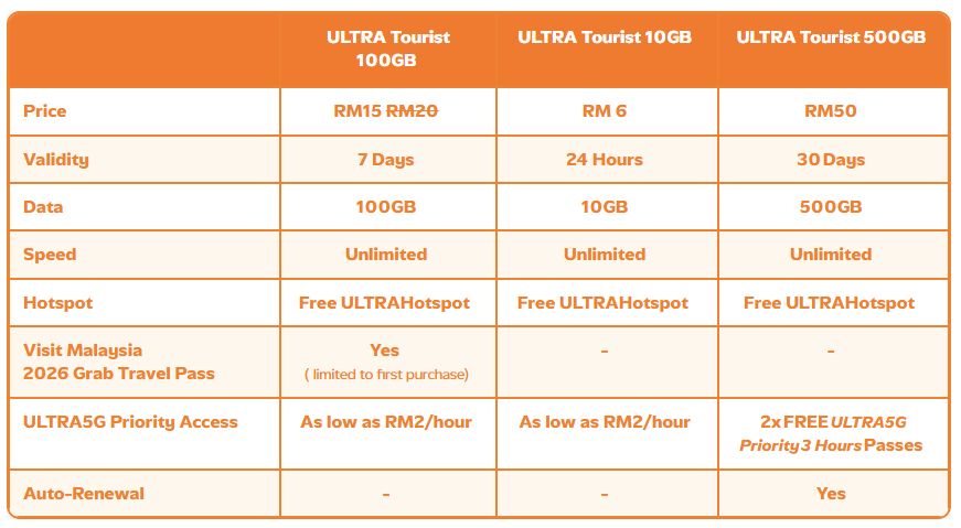 Image from: U Mobile launches ULTRA5G Tourist SIM with 100GB data from RM15, bundles Grab Visit Malaysia 2026 Travel Pass
