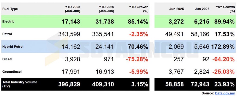 Image from: Malaysia EV registrations nearly double in June 2026, Proton e.MAS 5 leads again