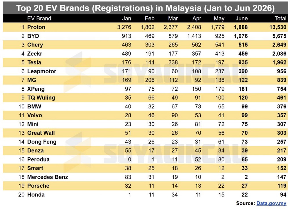 Image from: Malaysia EV registrations nearly double in June 2026, Proton e.MAS 5 leads again
