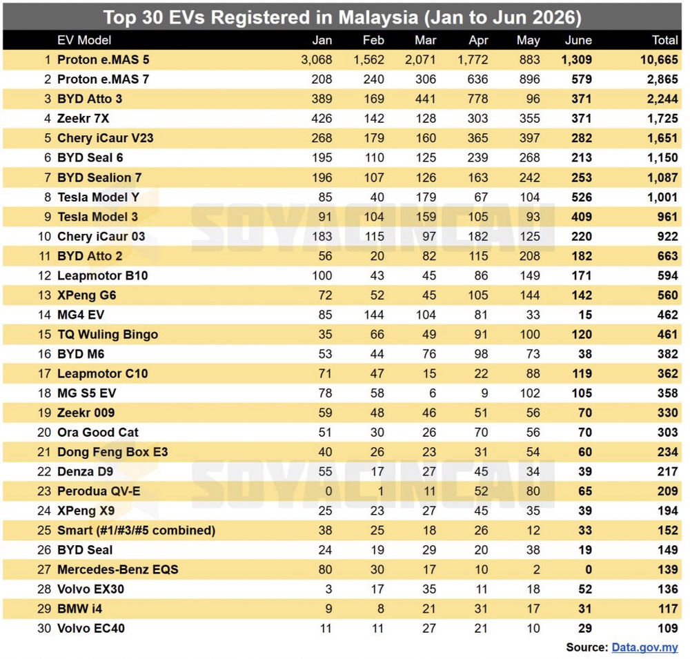 Image from: Malaysia EV registrations nearly double in June 2026, Proton e.MAS 5 leads again