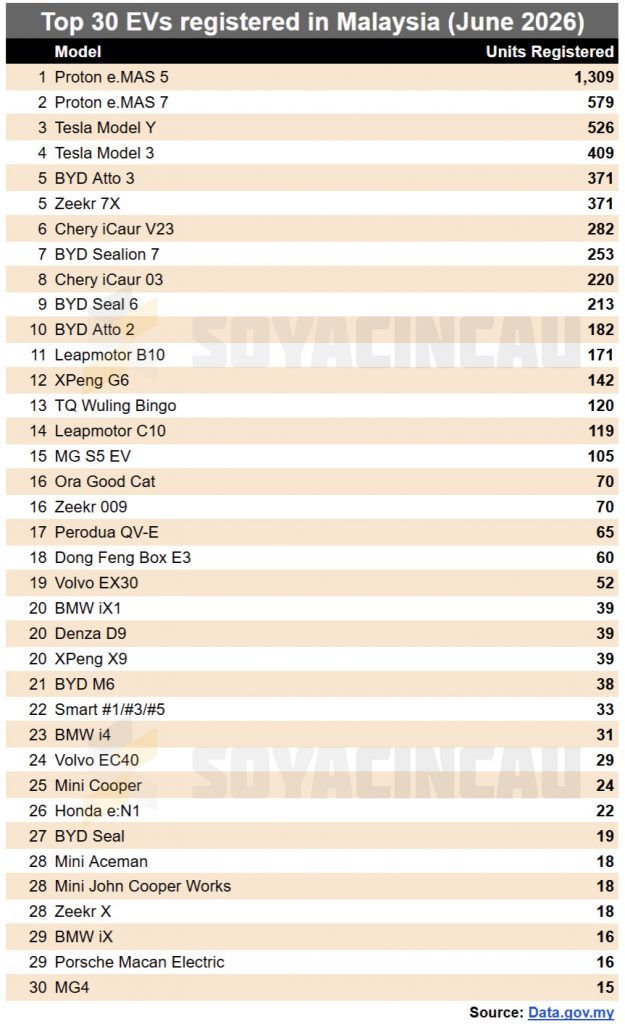 Image from: Malaysia EV registrations nearly double in June 2026, Proton e.MAS 5 leads again