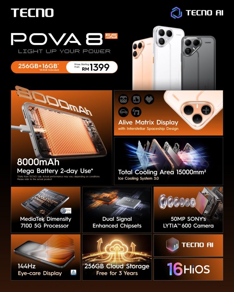 Image from: Tecno Pova 8 5G arrives in Malaysia with 8,000mAh battery, 144Hz display and Alive Matrix Display