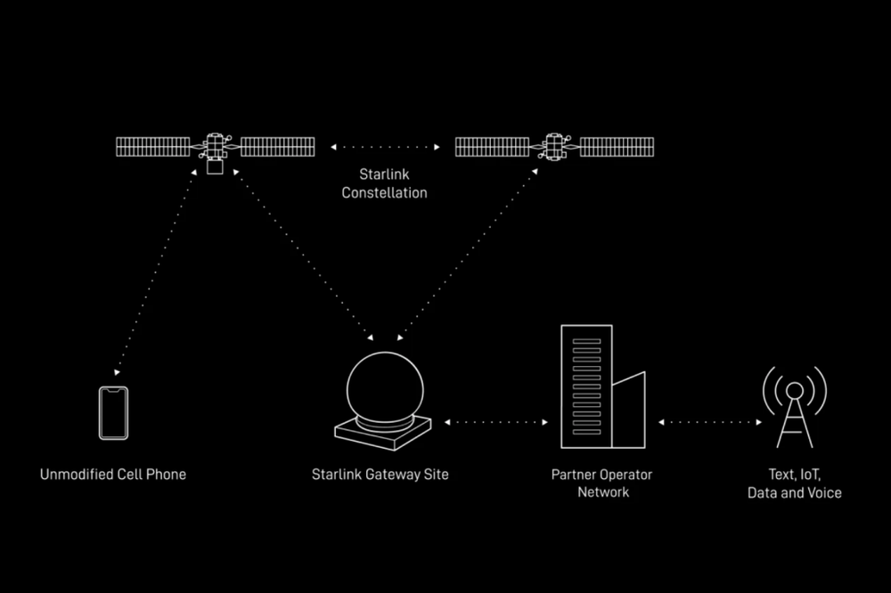 Image from: Starlink to trial Direct-to-Cell in Malaysia: Works with normal 4G phones, no satellite phone required