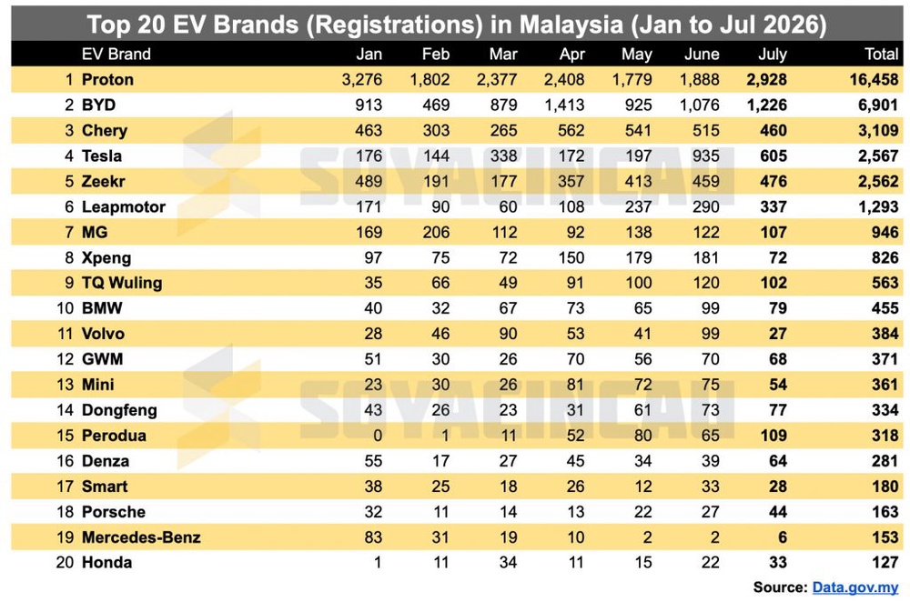 Image from: Malaysia EV registrations surge 148% in July 2026, Proton e.MAS 5 remains #1 EV