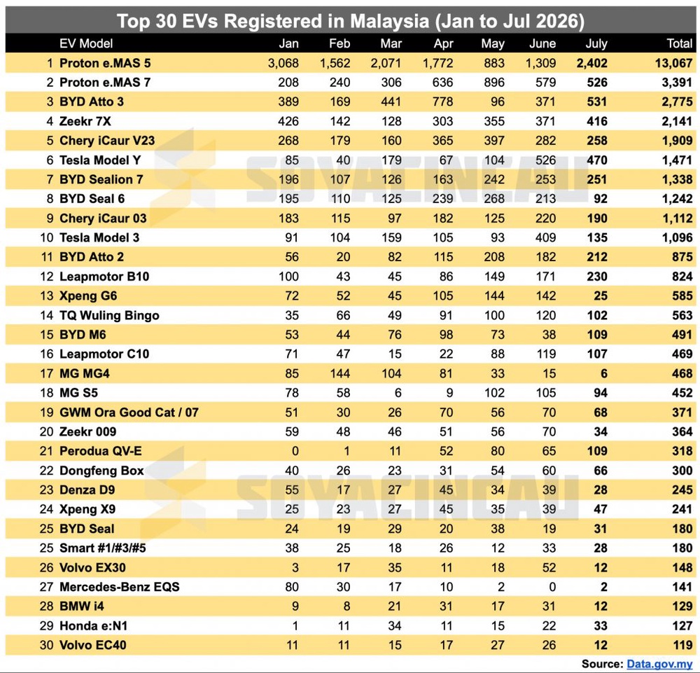 Image from: Malaysia EV registrations surge 148% in July 2026, Proton e.MAS 5 remains #1 EV