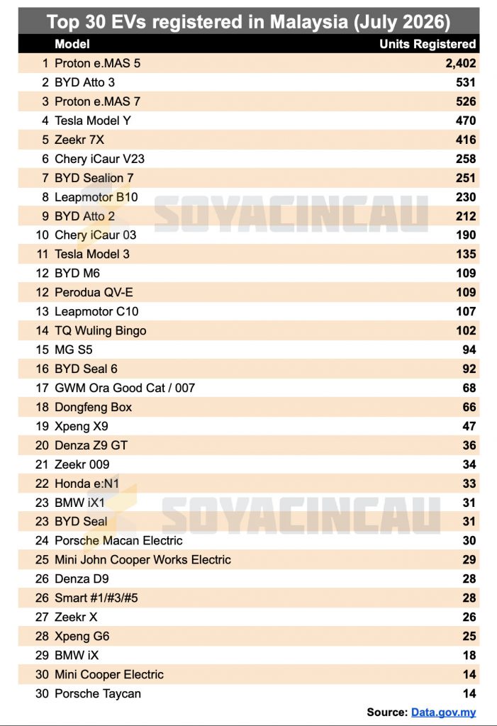 Image from: Malaysia EV registrations surge 148% in July 2026, Proton e.MAS 5 remains #1 EV