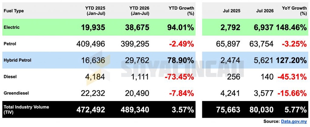 Image from: Malaysia EV registrations surge 148% in July 2026, Proton e.MAS 5 remains #1 EV