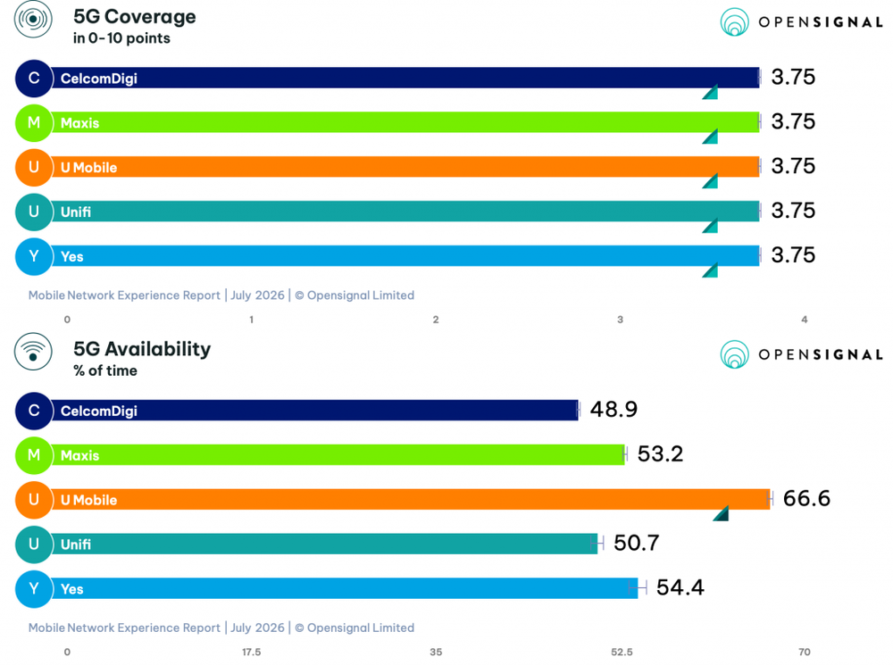 Image from: U Mobile leads in 5G quality, coverage and experience before leaving DNB, according to Opensignal