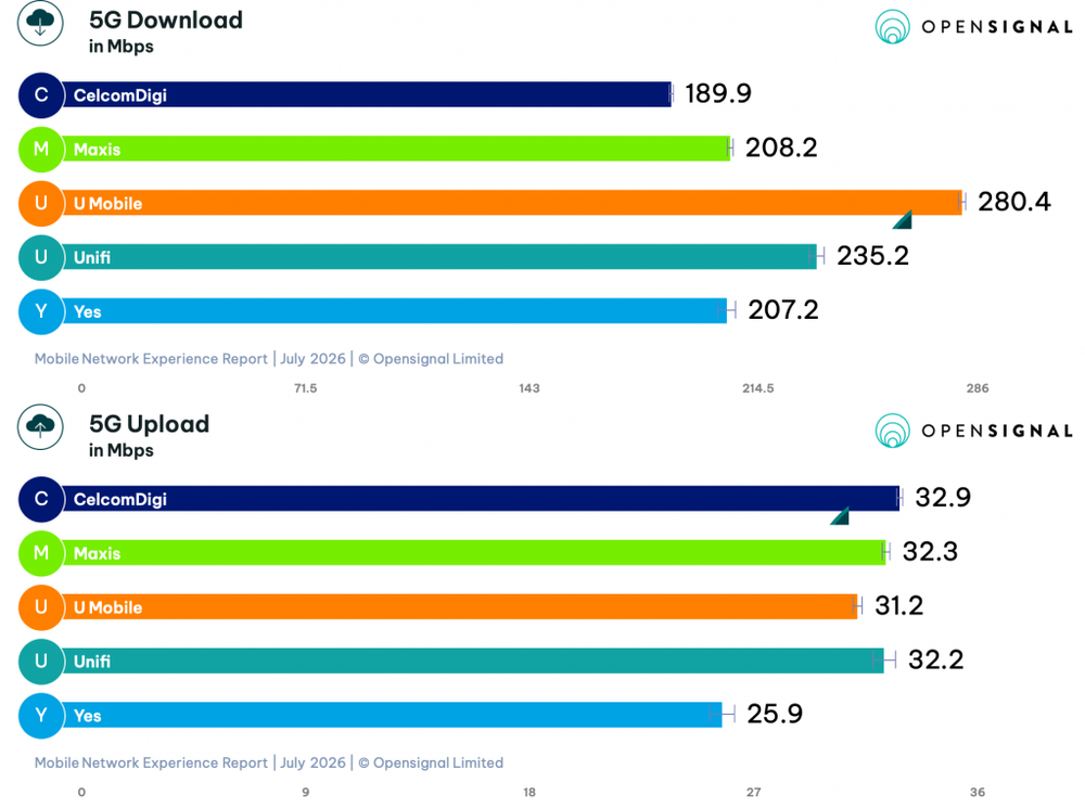 Image from: U Mobile leads in 5G quality, coverage and experience before leaving DNB, according to Opensignal