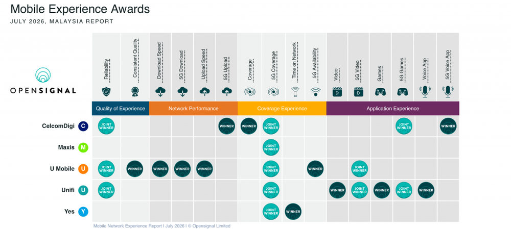 Image from: U Mobile leads in 5G quality, coverage and experience before leaving DNB, according to Opensignal