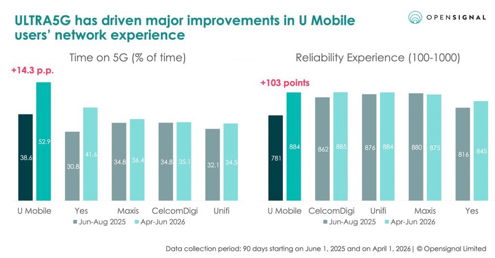 Image from: U Mobile leads in 5G quality, coverage and experience before leaving DNB, according to Opensignal