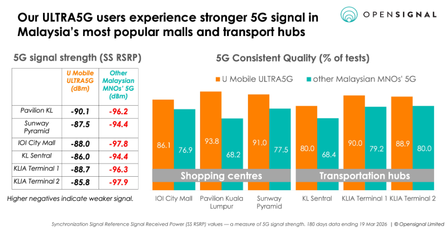 Image from: U Mobile leads in 5G quality, coverage and experience before leaving DNB, according to Opensignal