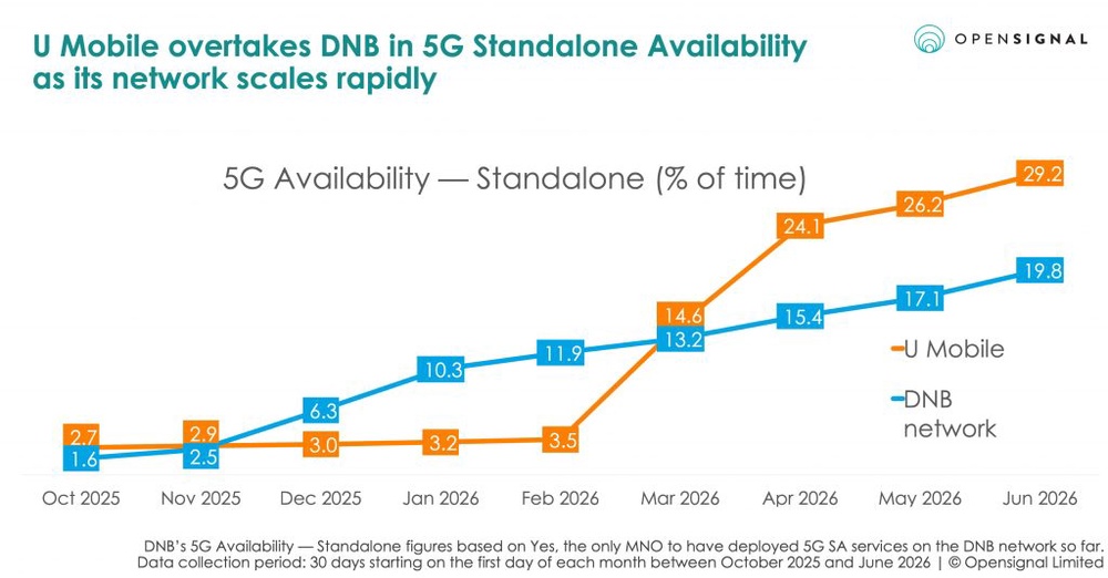 Image from: U Mobile leads in 5G quality, coverage and experience before leaving DNB, according to Opensignal