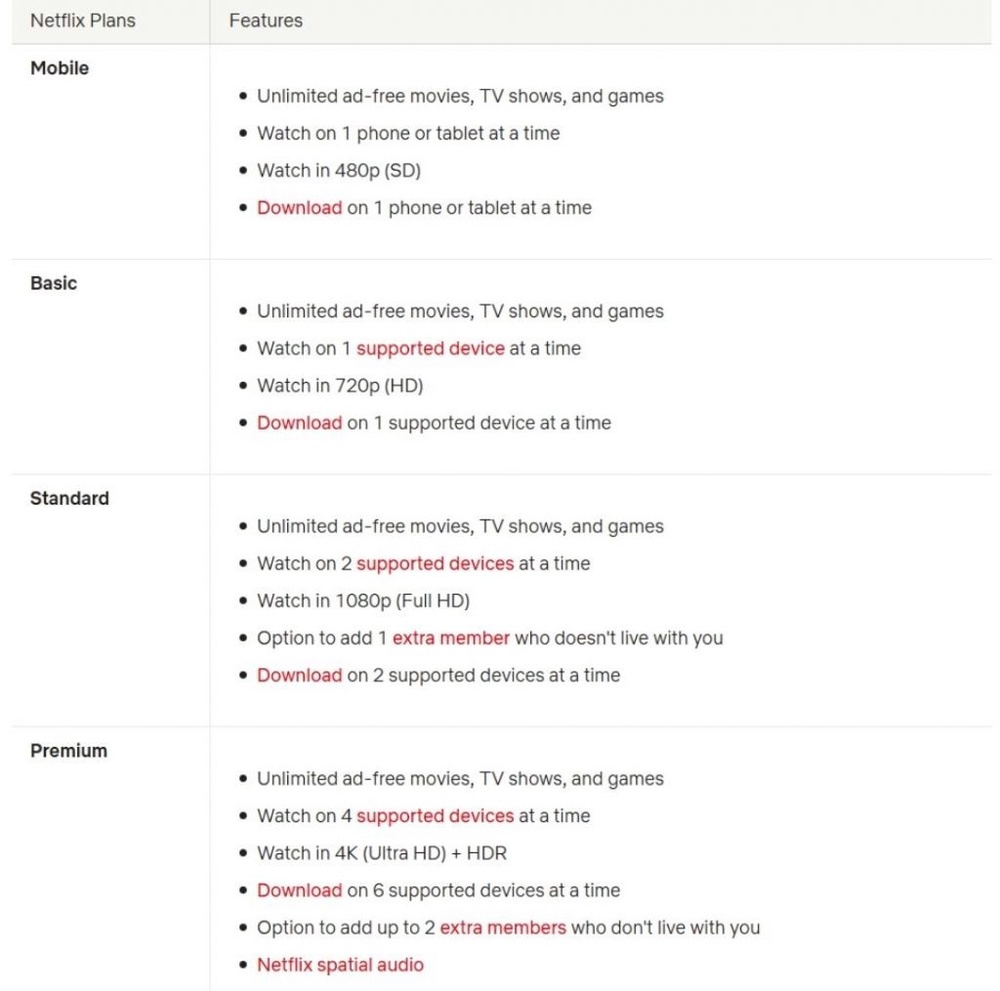 Image from: Netflix Malaysia quietly raises prices across all plans, Premium hits RM69.90/month now