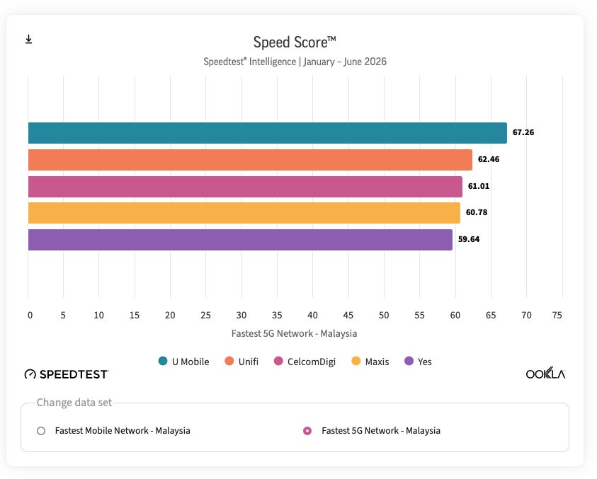 Image from: Ookla: U Mobile is Malaysia’s Best Mobile Network in H1 2026 before DNB exit