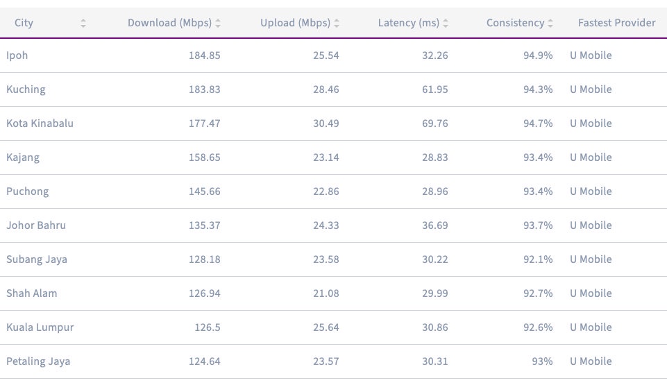 Image from: Ookla: U Mobile is Malaysia’s Best Mobile Network in H1 2026 before DNB exit