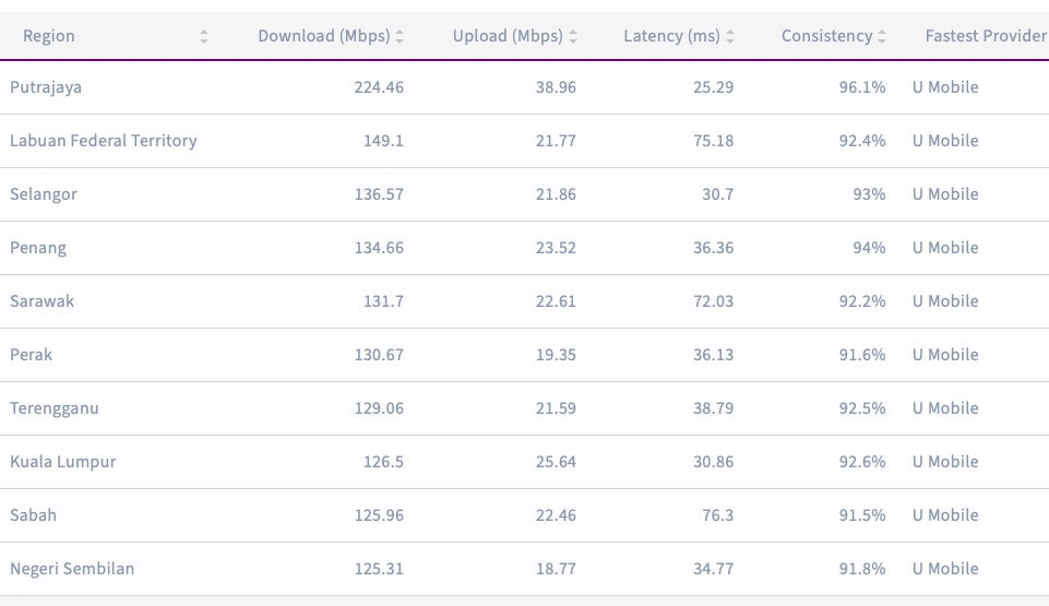 Image from: Ookla: U Mobile is Malaysia’s Best Mobile Network in H1 2026 before DNB exit