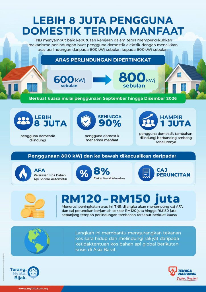 Image from: TNB Bill Relief: Anwar announces AFA, retail charge and SST exemptions up to 800kWh until 31 December 2026
