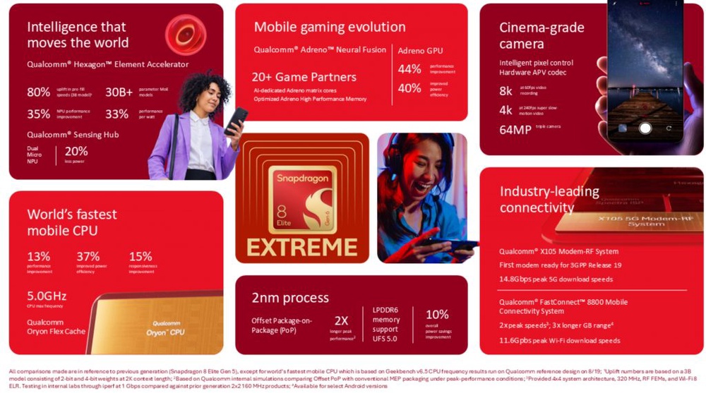 Image from: Snapdragon 8 Elite Extreme Gen 6 and 8 Elite Gen 6 launched with 5GHz Oryon CPU, 2nm process
