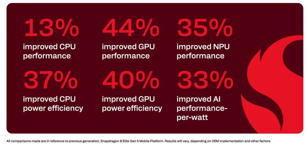 Image from: Snapdragon 8 Elite Extreme Gen 6 and 8 Elite Gen 6 launched with 5GHz Oryon CPU, 2nm process