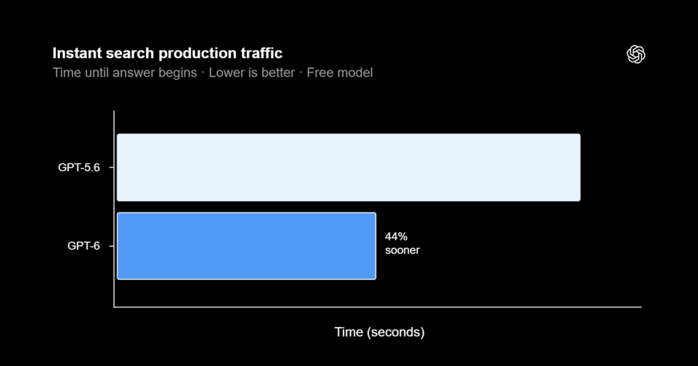 Image from: OpenAI rolls out GPT-6 and Intelligent UI: Here is what you need to know