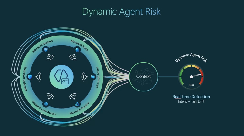 Image from: Microsoft 365 E7 adds Project Perception to stop rogue AI agents inside companies