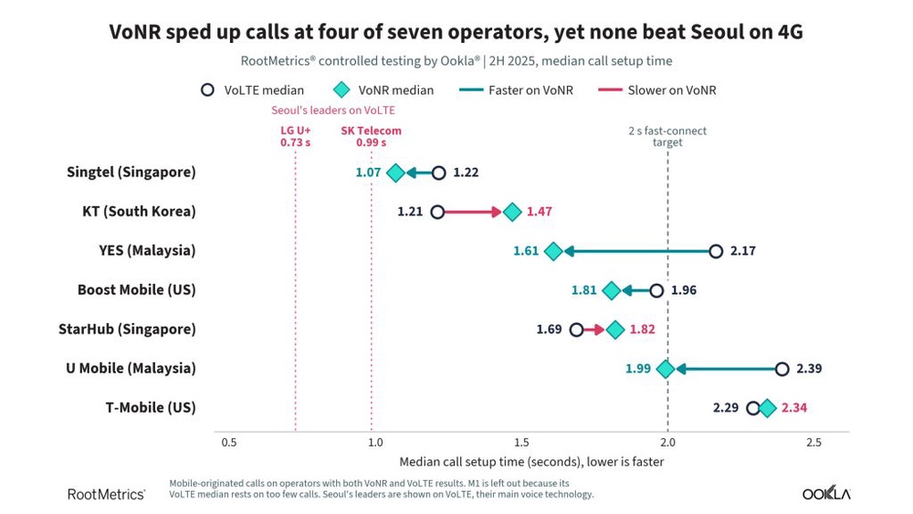 Image from: Yes 5G gets VoNR right in Malaysia, but not all 5G voice calls are created equal
