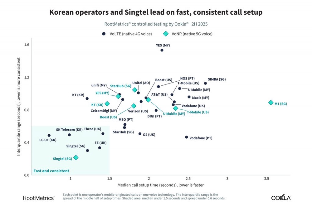Image from: Yes 5G gets VoNR right in Malaysia, but not all 5G voice calls are created equal
