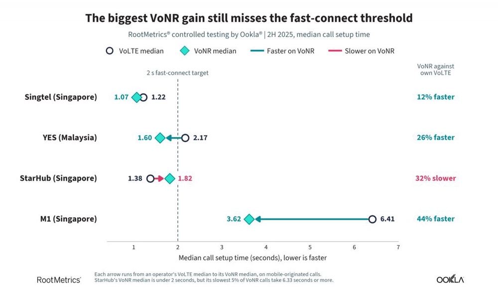 Image from: Yes 5G gets VoNR right in Malaysia, but not all 5G voice calls are created equal