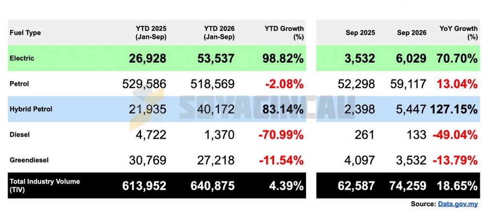 Image from: Malaysia records 6,029 EV Registrations in September, making up 8.12% of TIV