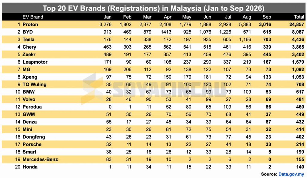 Image from: Malaysia records 6,029 EV Registrations in September, making up 8.12% of TIV