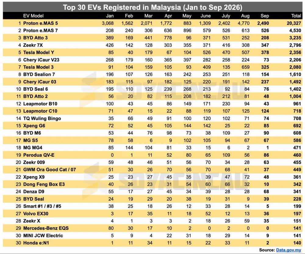 Image from: Malaysia records 6,029 EV Registrations in September, making up 8.12% of TIV