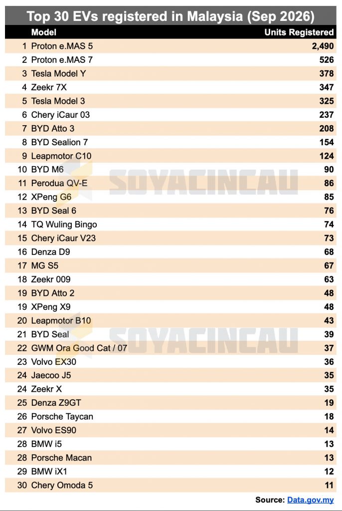 Image from: Malaysia records 6,029 EV Registrations in September, making up 8.12% of TIV