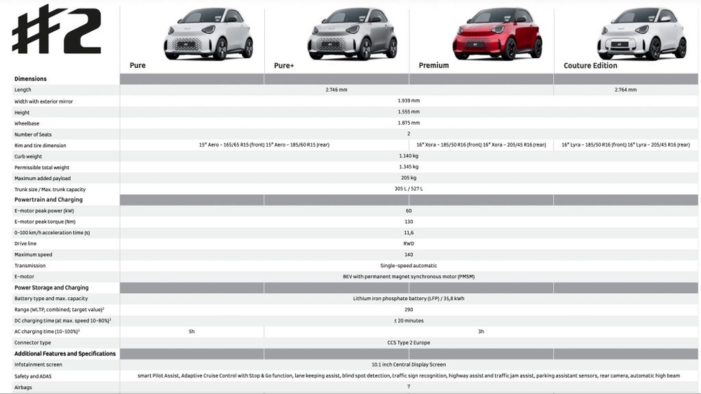 Image from: Smart #2: 290km range, 65kW charging, priced from under RM100K in Europe