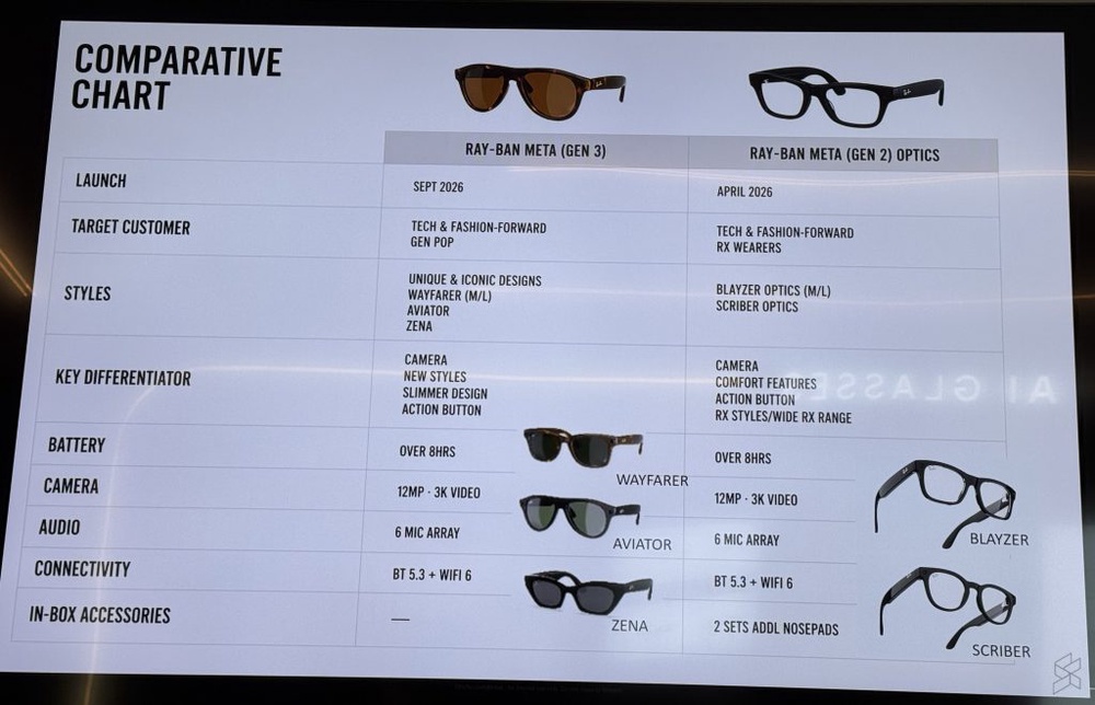 Image from: Ray-Ban Meta Gen 3 and Oakley Meta AI glasses Malaysia: Available 20 October, priced from RM2,069